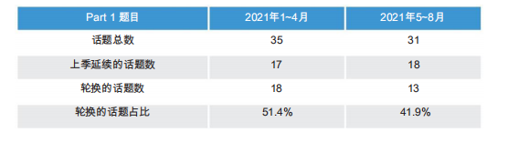 2021年雅思口语总体情况分析！附雅思口语话题统计（Part 1 & Part 2）