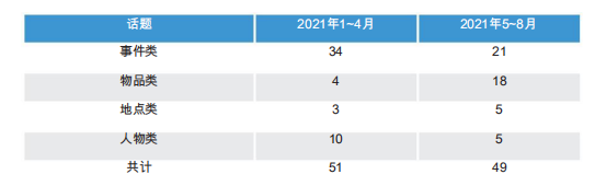 2021年雅思口语总体情况分析！附雅思口语话题统计（Part 1 & Part 2）